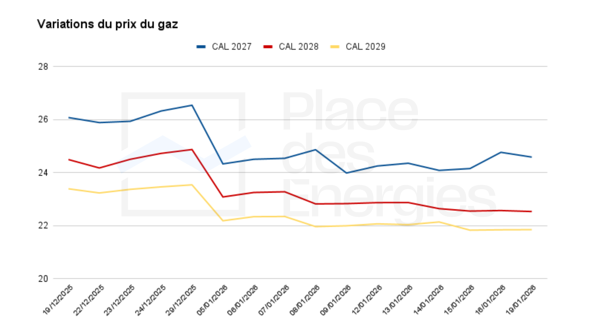 graphiqueprixgaz.png